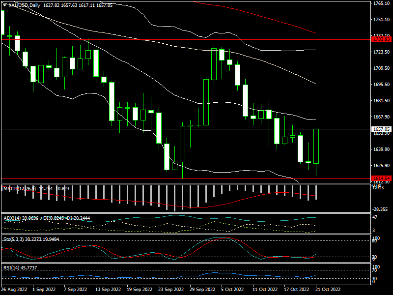 Giá vàng tuần tới bứt phá trước lo ngại FED “chùn bước”? - Ảnh 1. Giá vàng tuần tới bứt phá trước lo ngại FED “chùn bước”? - Ảnh 1.