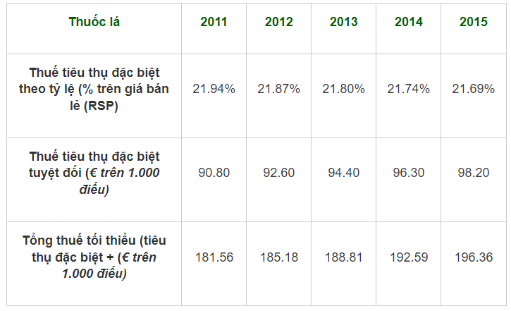 Tăng thuế tiêu thụ đặc biệt với thuốc lá, bia, rượu: Tìm phương án khả thi - Ảnh 1.