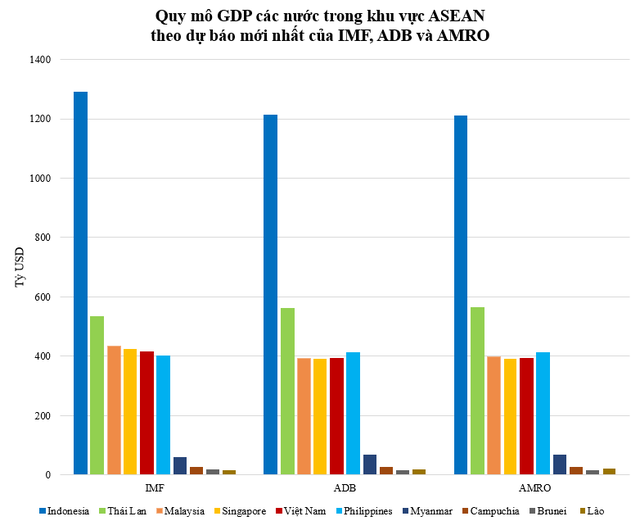 Xếp hạng quy mô GDP Việt Nam năm 2022 trong khối ASEAN theo dự báo mới nhất của các tổ chức quốc tế - Ảnh 1.