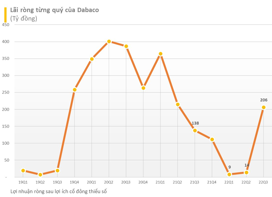 Ghi nhận doanh thu đột biến từ bất động sản, Dabaco lãi lớn sau 4 quý liền giảm sâu - Ảnh 2. Ghi nhận doanh thu đột biến từ bất động sản, Dabaco lãi lớn sau 4 quý liền giảm sâu - Ảnh 2.