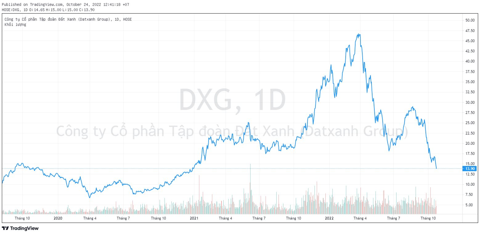 Thị giá miệt mài dò đáy, chủ tịch Tập đoàn Đất Xanh (DXG) đăng ký mua 10 triệu cổ phiếu - Ảnh 1. Thị giá miệt mài dò đáy, chủ tịch Tập đoàn Đất Xanh (DXG) đăng ký mua 10 triệu cổ phiếu - Ảnh 1.