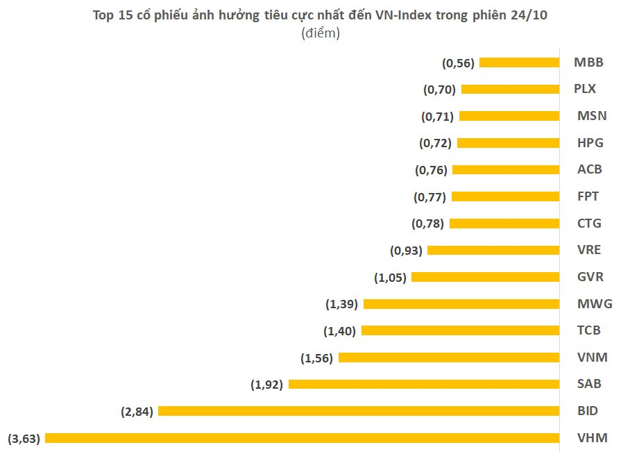 Chân dung những “tác nhân” khiến VN-Index mất mốc 1.000 điểm, vốn hóa HoSE bay 134.000 tỷ đồng trong phiên 24/10 - Ảnh 2. Chân dung những “tác nhân” khiến VN-Index mất mốc 1.000 điểm, vốn hóa HoSE bay 134.000 tỷ đồng trong phiên 24/10 - Ảnh 2.