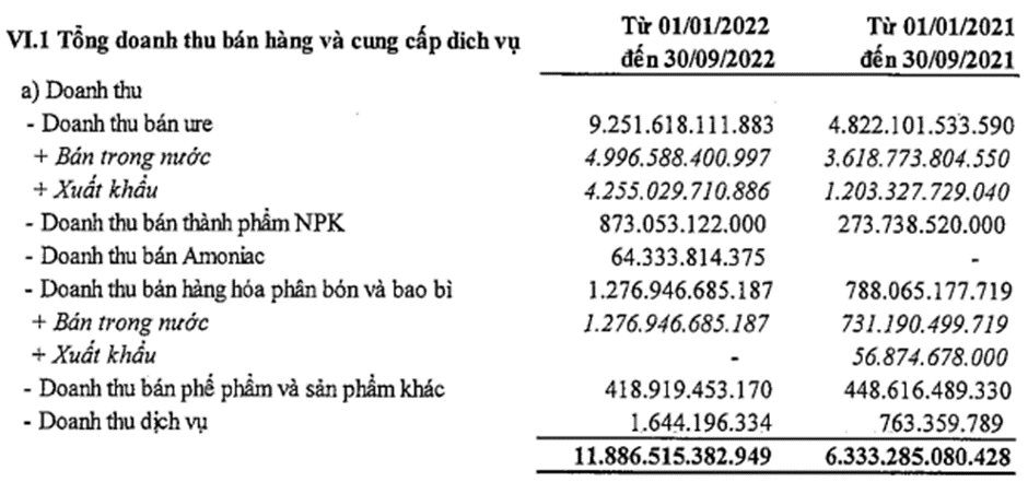 Đạm Cà Mau (DCM): Lãi 9 tháng gấp 4 lần cùng kỳ lên 3.272 tỷ nhưng lợi nhuận quý 3 sụt giảm sâu so với các quý đầu năm - Ảnh 2.