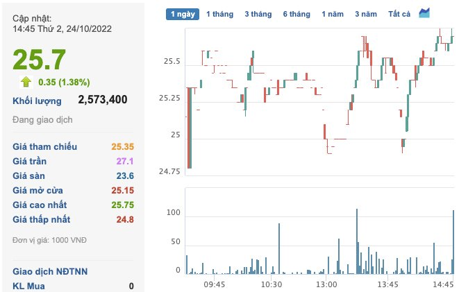 HAG – BAF: Bộ đôi Heo ăn chay – Heo ăn chuối ngược dòng tăng giá trong phiên sàn la liệt - Ảnh 2. HAG – BAF: Bộ đôi Heo ăn chay – Heo ăn chuối ngược dòng tăng giá trong phiên sàn la liệt - Ảnh 2.