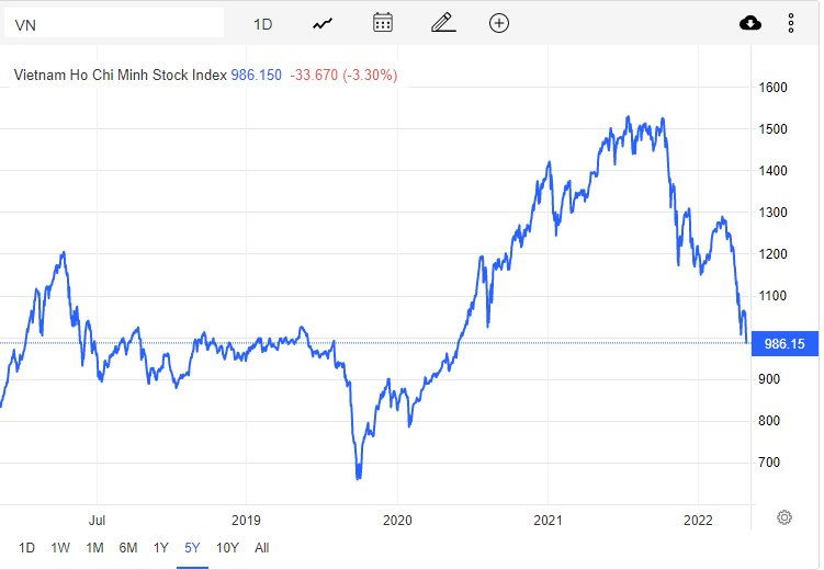 Điều gì khiến VN-Index mất mốc 1.000 điểm? - Ảnh 1. Điều gì khiến VN-Index mất mốc 1.000 điểm? - Ảnh 1.