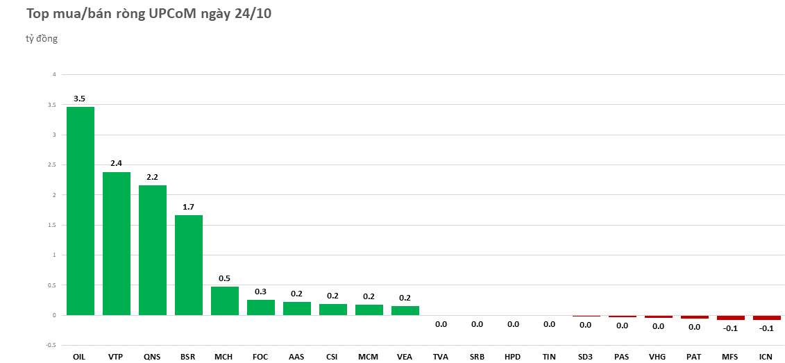 Khối ngoại giải ngân dè dặt trong phiên VN-Index thủng mốc 1.000 điểm - Ảnh 3.