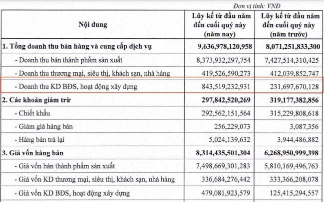 Ghi nhận doanh thu đột biến từ bất động sản, Dabaco lãi lớn sau 4 quý liền giảm sâu - Ảnh 1. Ghi nhận doanh thu đột biến từ bất động sản, Dabaco lãi lớn sau 4 quý liền giảm sâu - Ảnh 1.