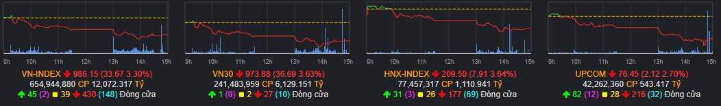 Chân dung những “tác nhân” khiến VN-Index mất mốc 1.000 điểm, vốn hóa HoSE bay 134.000 tỷ đồng trong phiên 24/10 - Ảnh 1. Chân dung những “tác nhân” khiến VN-Index mất mốc 1.000 điểm, vốn hóa HoSE bay 134.000 tỷ đồng trong phiên 24/10 - Ảnh 1.