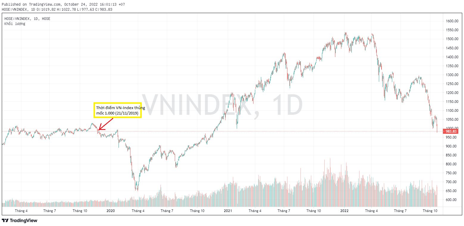 VN-Index lần đầu tiên “ xuyên thủng” mốc 1.000 điểm sau gần 3 năm - Ảnh 1. VN-Index lần đầu tiên “ xuyên thủng” mốc 1.000 điểm sau gần 3 năm - Ảnh 1.