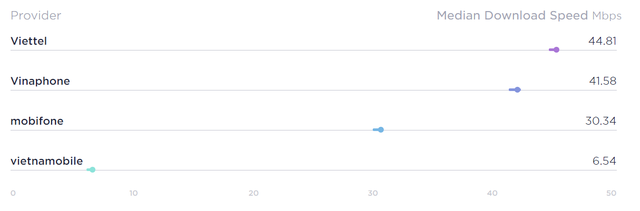 Nhà mạng nào có tốc độ nhanh nhất Việt Nam trong quý 3/2022? - Ảnh 1.