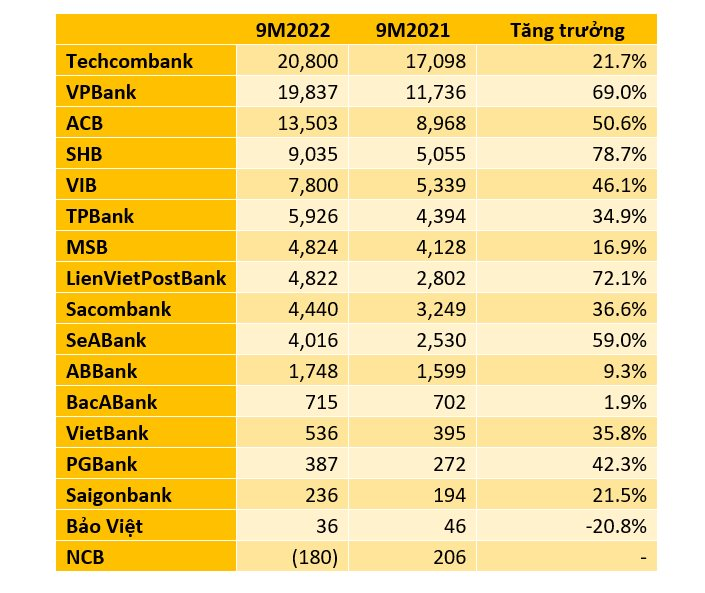 Cập nhật bảng xếp hạng lợi nhuận 9 tháng của 17 ngân hàng: Bắt đầu xuất hiện mảng xám - Ảnh 1. Cập nhật bảng xếp hạng lợi nhuận 9 tháng của 17 ngân hàng: Bắt đầu xuất hiện mảng xám - Ảnh 1.