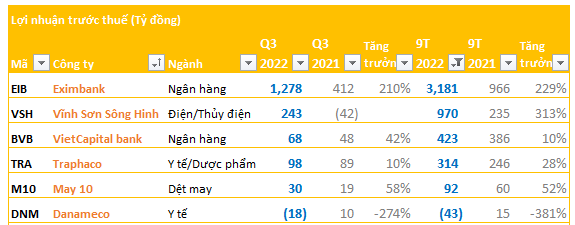 Cập nhật BCTC chiều ngày 25/10: Lợi nhuận Eximbank gấp 3 lần cùng kỳ, một công ty thép lỗ hơn 200 tỷ - Ảnh 1.