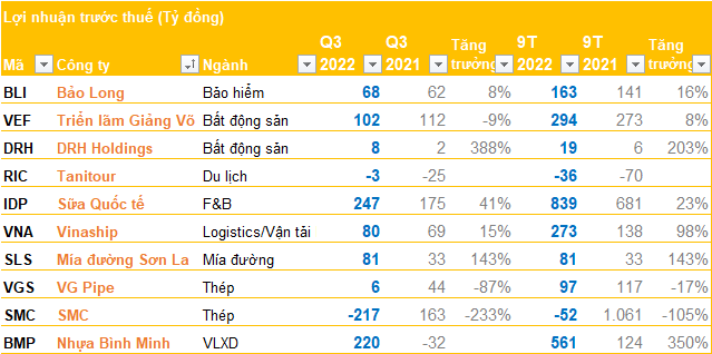 Cập nhật BCTC chiều ngày 25/10: Nhựa Bình Minh lãi 9 tháng tăng 350%, 1 công ty thép báo lỗ hơn 200 tỷ đồng, nhiều doanh nghiệp tăng trưởng cao - Ảnh 4.