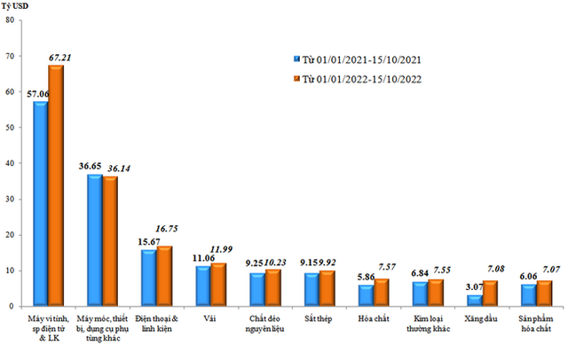 Xuất siêu tiếp tục tăng nhưng khó khăn ngày càng lộ diện - Ảnh 2.