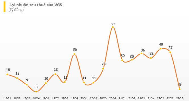 Thêm một doanh nghiệp thép báo lãi quý 3/2022 sụt giảm mạnh, thấp nhất trong vòng 15 quý - Ảnh 2. Thêm một doanh nghiệp thép báo lãi quý 3/2022 sụt giảm mạnh, thấp nhất trong vòng 15 quý - Ảnh 2.