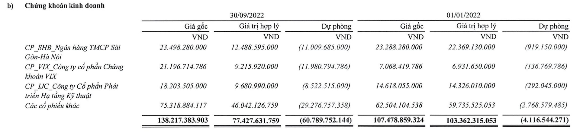 Đầu tư cổ phiếu cùng giá thép giảm, Thép Tiến Lên (TLH) báo lãi quý 3 sụt giảm 94% - Ảnh 2. Đầu tư cổ phiếu cùng giá thép giảm, Thép Tiến Lên (TLH) báo lãi quý 3 sụt giảm 94% - Ảnh 2.