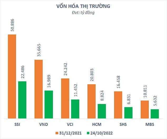 Danh sách tỷ USD vốn hóa “sạch bóng” công ty chứng khoán - Ảnh 1.