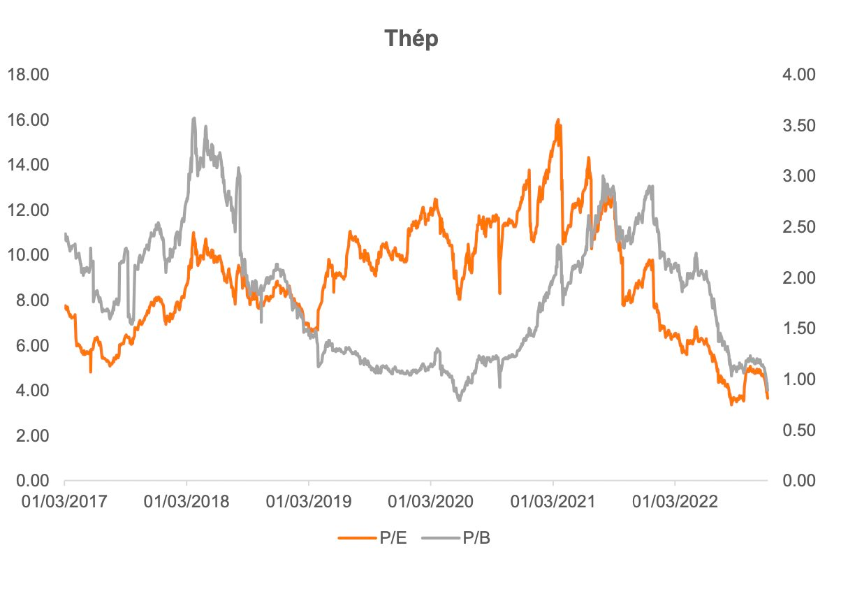 Lạm phát và tỷ giá tác động như thế nào đến định giá nhóm cổ phiếu thép, phân bón, vật liệu xây dựng? - Ảnh 3. Lạm phát và tỷ giá tác động như thế nào đến định giá nhóm cổ phiếu thép, phân bón, vật liệu xây dựng? - Ảnh 3.