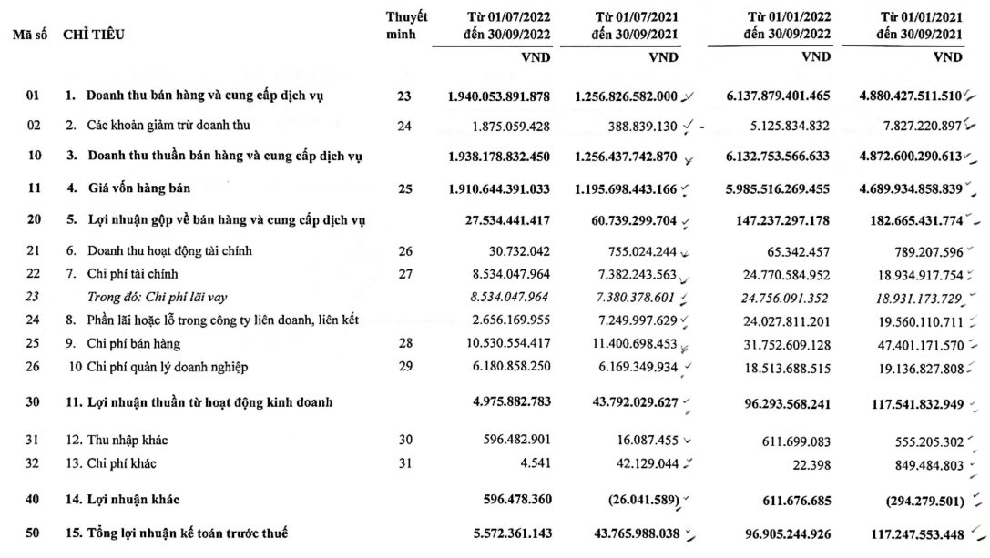 Thêm một doanh nghiệp thép báo lãi quý 3/2022 sụt giảm mạnh, thấp nhất trong vòng 15 quý - Ảnh 1. Thêm một doanh nghiệp thép báo lãi quý 3/2022 sụt giảm mạnh, thấp nhất trong vòng 15 quý - Ảnh 1.