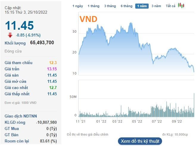Thị trường ngược dòng ngoạn mục, nhiều cổ phiếu “đình đám” vẫn bị bỏ lại phía sau - Ảnh 3. Thị trường ngược dòng ngoạn mục, nhiều cổ phiếu “đình đám” vẫn bị bỏ lại phía sau - Ảnh 3.