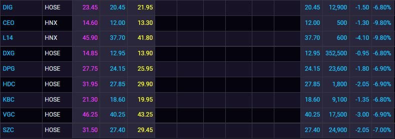 Thị trường ngược dòng ngoạn mục, nhiều cổ phiếu “đình đám” vẫn bị bỏ lại phía sau - Ảnh 1. Thị trường ngược dòng ngoạn mục, nhiều cổ phiếu “đình đám” vẫn bị bỏ lại phía sau - Ảnh 1.