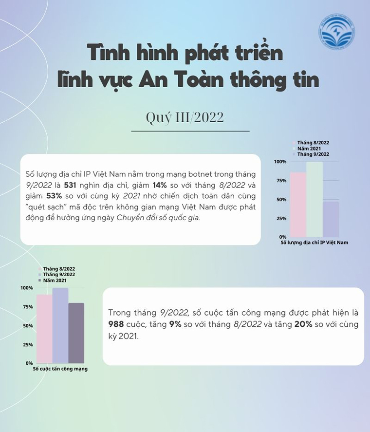 Tháng 9/2022: Số IP Việt Nam nằm trong mạng botnet giảm còn 531 nghìn địa chỉ - Ảnh 1.