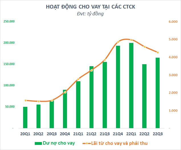 Dư nợ margin tăng cả chục nghìn tỷ, các công ty chứng khoán lại bất ngờ hụt thu từ lãi cho vay - Ảnh 1.