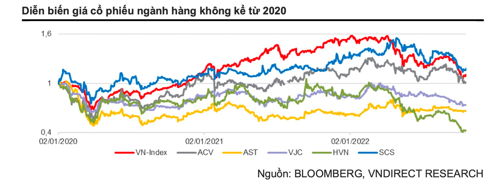International aviation is forecasted to grow strongly in 2023, aviation stocks are about to