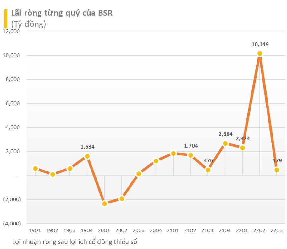 Lọc hoá dầu Bình Sơn (BSR) lãi 479 tỷ đồng trong quý 3, đi ngang so với cùng kỳ và giảm mạnh sau quý 2 lãi kỷ lục - Ảnh 1.