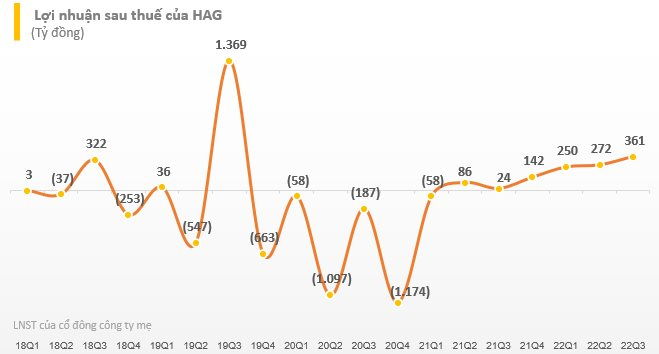 Doanh thu bán thịt heo tăng 200%, Hoàng Anh Gia Lai (HAG) báo lãi quý 3/2022 gấp 17 lần so với cùng kỳ - Ảnh 1. Doanh thu bán thịt heo tăng 200%, Hoàng Anh Gia Lai (HAG) báo lãi quý 3/2022 gấp 17 lần so với cùng kỳ - Ảnh 1.