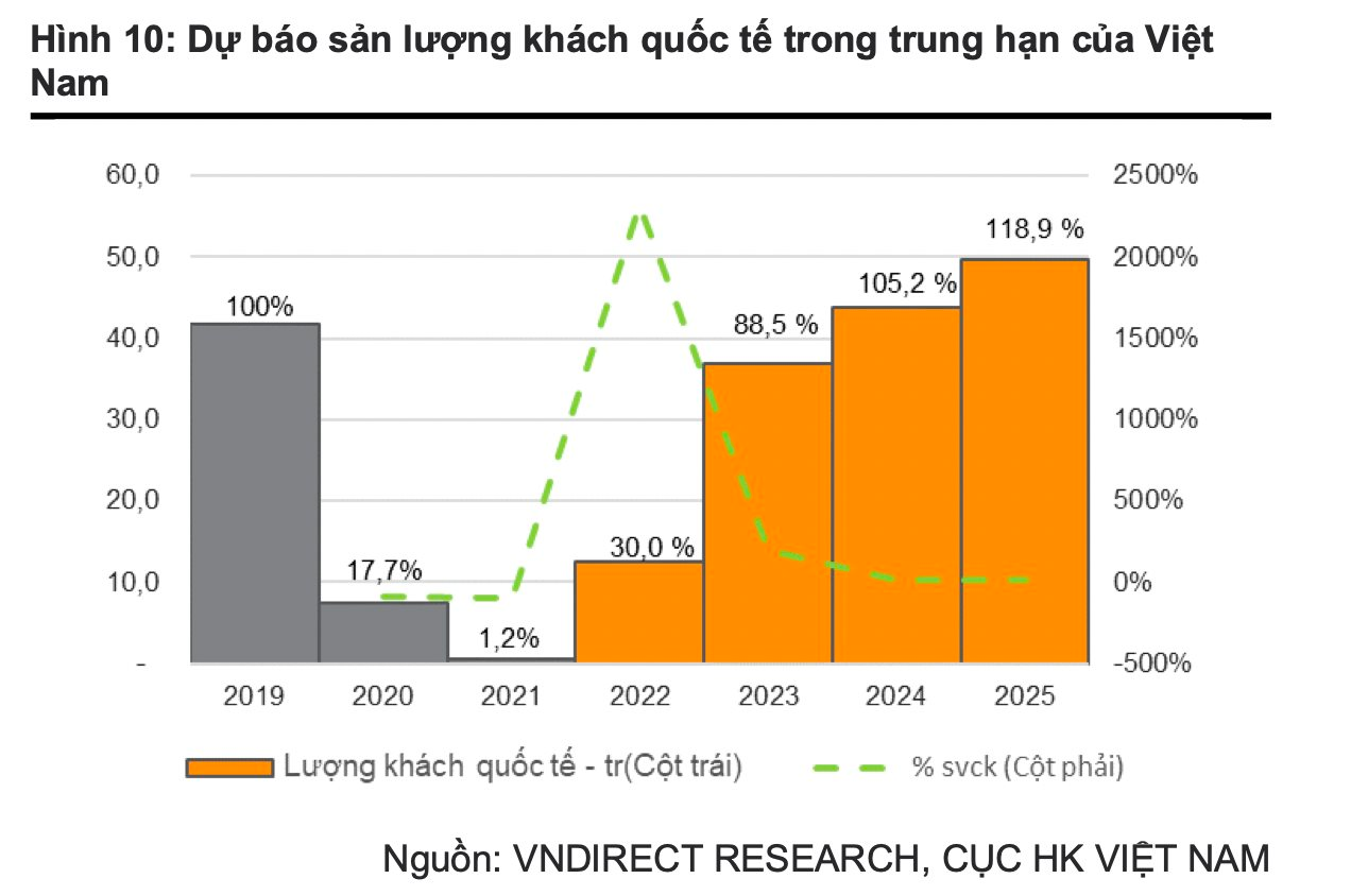 Hàng không quốc tế dự báo tăng trưởng mạnh trong năm 2023, cổ phiếu hàng không chuẩn bị cất cánh? - Ảnh 3. Hàng không quốc tế dự báo tăng trưởng mạnh trong năm 2023, cổ phiếu hàng không chuẩn bị cất cánh? - Ảnh 3.