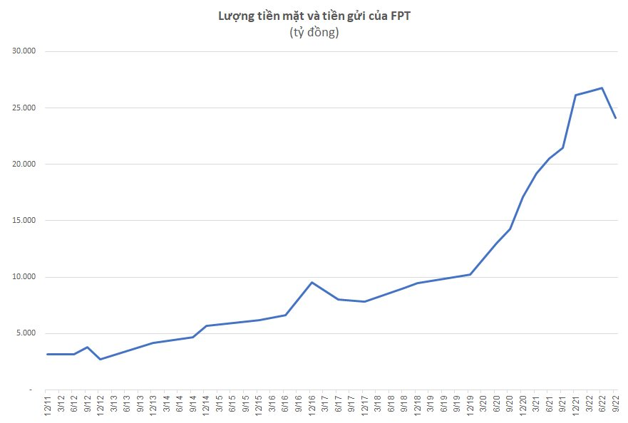 Quy mô nhân sự FPT vượt 40.000 người, lượng tiền mặt giảm xuống còn 24.000 tỷ đồng - Ảnh 2. Quy mô nhân sự FPT vượt 40.000 người, lượng tiền mặt giảm xuống còn 24.000 tỷ đồng - Ảnh 2.