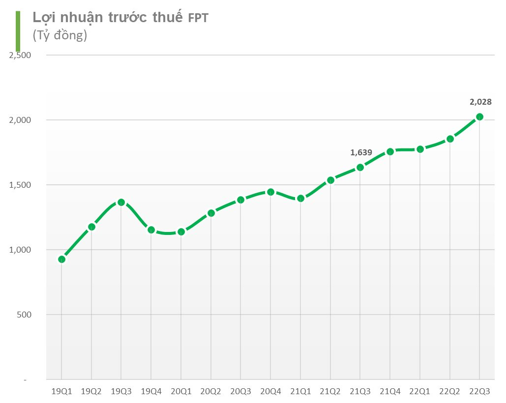 Quy mô nhân sự FPT vượt 40.000 người, lượng tiền mặt giảm xuống còn 24.000 tỷ đồng - Ảnh 1. Quy mô nhân sự FPT vượt 40.000 người, lượng tiền mặt giảm xuống còn 24.000 tỷ đồng - Ảnh 1.