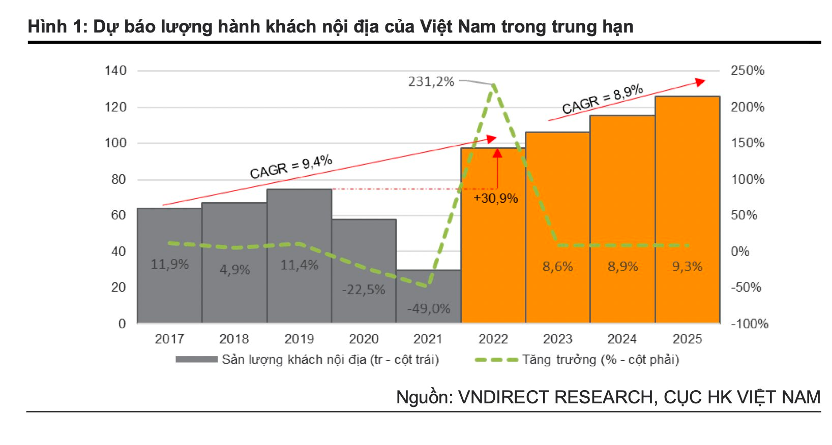 Hàng không quốc tế dự báo tăng trưởng mạnh trong năm 2023, cổ phiếu hàng không chuẩn bị cất cánh? - Ảnh 1. Hàng không quốc tế dự báo tăng trưởng mạnh trong năm 2023, cổ phiếu hàng không chuẩn bị cất cánh? - Ảnh 1.