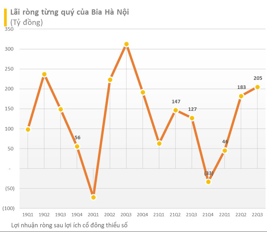 Cập nhật BCTC chiều ngày 26/10: HAGL lãi gấp 16 lần cùng kỳ, thêm BSR, CII, Habeco công bố - Ảnh 2. Cập nhật BCTC chiều ngày 26/10: HAGL lãi gấp 16 lần cùng kỳ, thêm BSR, CII, Habeco công bố - Ảnh 2.
