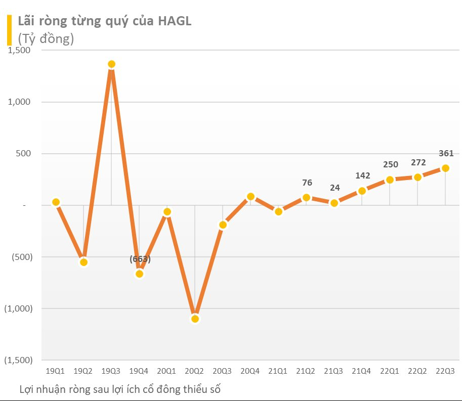 Cập nhật BCTC chiều ngày 26/10: HAGL lãi gấp 16 lần cùng kỳ, thêm BSR, CII, Habeco công bố - Ảnh 1. Cập nhật BCTC chiều ngày 26/10: HAGL lãi gấp 16 lần cùng kỳ, thêm BSR, CII, Habeco công bố - Ảnh 1.
