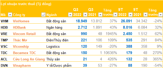 Cập nhật BCTC ngày 27/10: Vinhomes lãi kỷ lục, Vincom Retail tăng hơn 19 lần, HNG lỗ 416 tỷ, thêm HDBank, Viconship,... công bố - Ảnh 4.