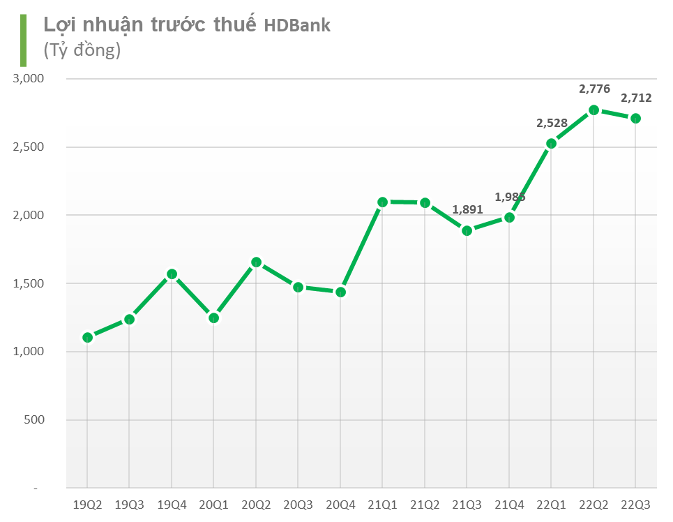 Cập nhật BCTC ngày 27/10: Vinhomes lãi kỷ lục, Vincom Retail tăng hơn 19 lần, HNG lỗ 416 tỷ, thêm HDBank, Viconship,... công bố - Ảnh 3. Cập nhật BCTC ngày 27/10: Vinhomes lãi kỷ lục, Vincom Retail tăng hơn 19 lần, HNG lỗ 416 tỷ, thêm HDBank, Viconship,... công bố - Ảnh 3.