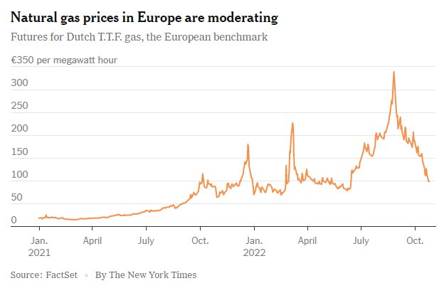 Giá khí đốt tại châu Âu đột ngột lao dốc, chuyện gì đang xảy ra? - Ảnh 2.