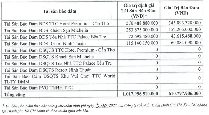 Du lịch Thành Thành Công xin rút bớt tài sản đảm bảo trái phiếu - Ảnh 2.