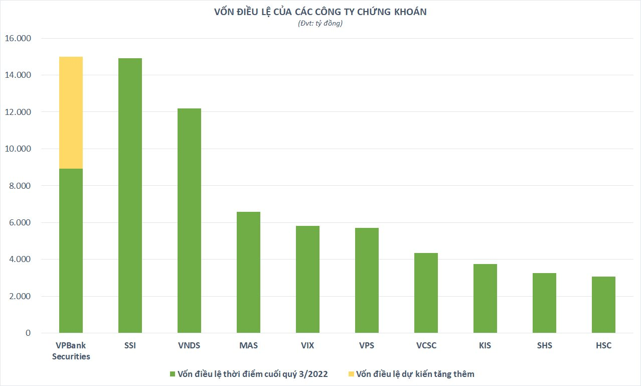 VPBank Securities sắp chào bán hơn 600 triệu cổ phần, trở thành CTCK có vốn điều lệ lớn nhất thị trường - Ảnh 1. VPBank Securities sắp chào bán hơn 600 triệu cổ phần, trở thành CTCK có vốn điều lệ lớn nhất thị trường - Ảnh 1.