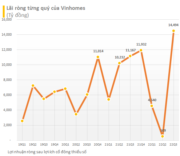Cập nhật BCTC ngày 27/10: Vinhomes lãi kỷ lục, Vincom Retail tăng hơn 19 lần, HNG lỗ 416 tỷ, thêm HDBank, Viconship,... công bố - Ảnh 1.