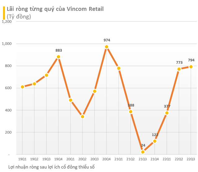 Cập nhật BCTC ngày 27/10: Vinhomes lãi kỷ lục, Vincom Retail tăng hơn 19 lần, HNG lỗ 416 tỷ, thêm HDBank, Viconship,... công bố - Ảnh 2.