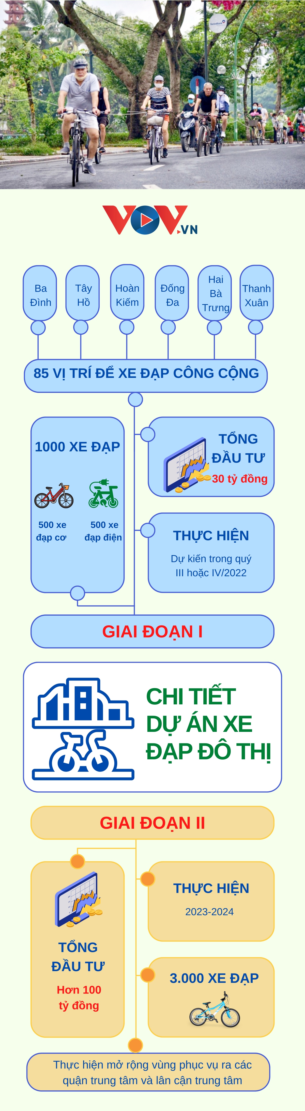 4.000 xe đạp sẽ tham gia giao thông khi thực hiện xe đạp đô thị - Ảnh 1.