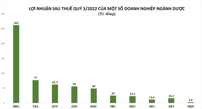 Bức tranh lợi nhuận ngành dược phẩm quý 3: Nhiều gam màu sáng - Ảnh 1. Bức tranh lợi nhuận ngành dược phẩm quý 3: Nhiều gam màu sáng - Ảnh 1.