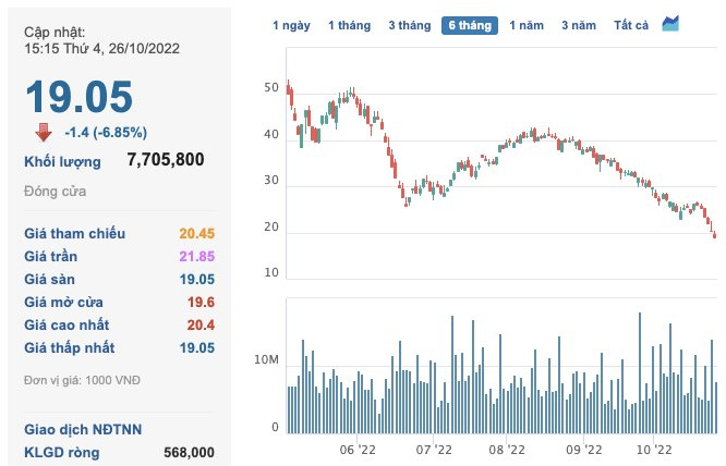 Hàng loạt doanh nghiệp dính tin đồn, giá trị vốn hoá bốc hơi - Ảnh 2.