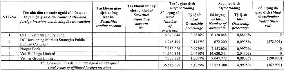 Thị giá KDH giảm 55% từ đỉnh, Dragon Capital bán mạnh trong khi VinaCapital và Chủ tịch cùng đăng ký gom thêm 10 triệu đơn vị - Ảnh 1. Thị giá KDH giảm 55% từ đỉnh, Dragon Capital bán mạnh trong khi VinaCapital và Chủ tịch cùng đăng ký gom thêm 10 triệu đơn vị - Ảnh 1.