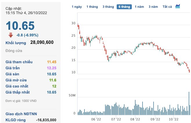 Hàng loạt doanh nghiệp dính tin đồn, giá trị vốn hoá bốc hơi - Ảnh 1.