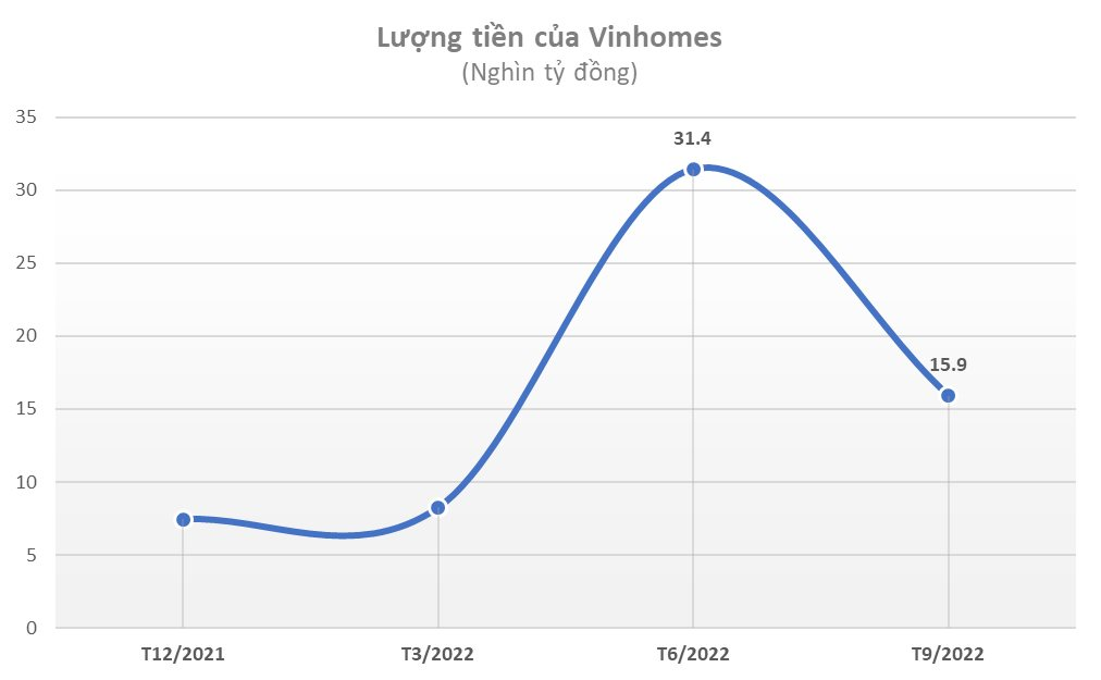 Lý giải lượng tiền hơn 15.900 tỷ đồng của Vinhomes cuối quý 3 - Ảnh 1.