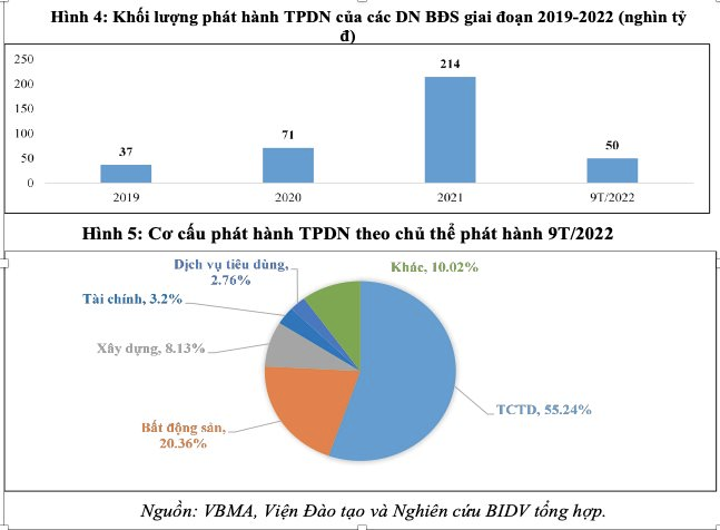 Doanh nghiệp bất động sản “hút” được bao nhiêu vốn từ thị trường chứng khoán? - Ảnh 1.